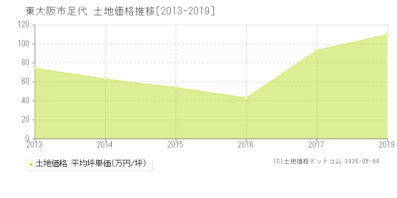 東大阪市足代の土地価格推移グラフ 