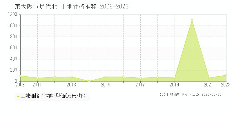 足代北(東大阪市)の土地価格推移グラフ(坪単価)[2008-2023年]