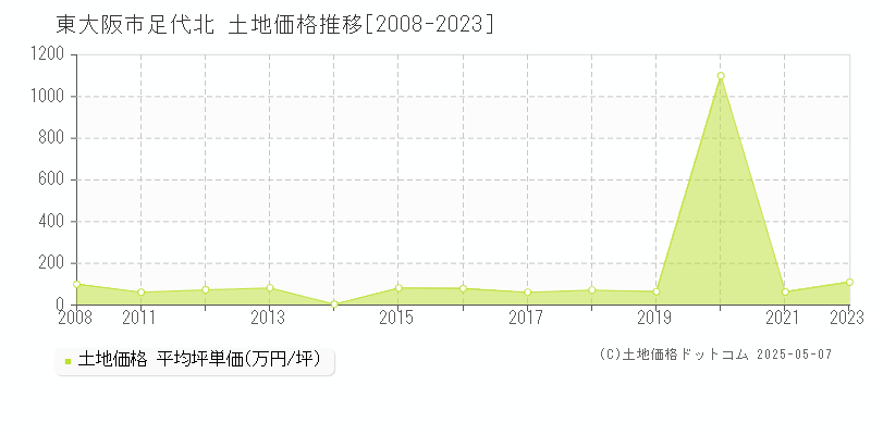 東大阪市足代北の土地価格推移グラフ 