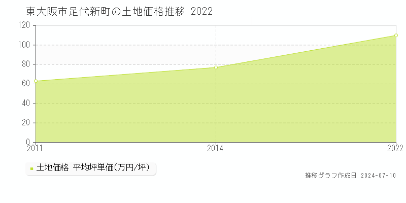 東大阪市足代新町の土地価格推移グラフ 