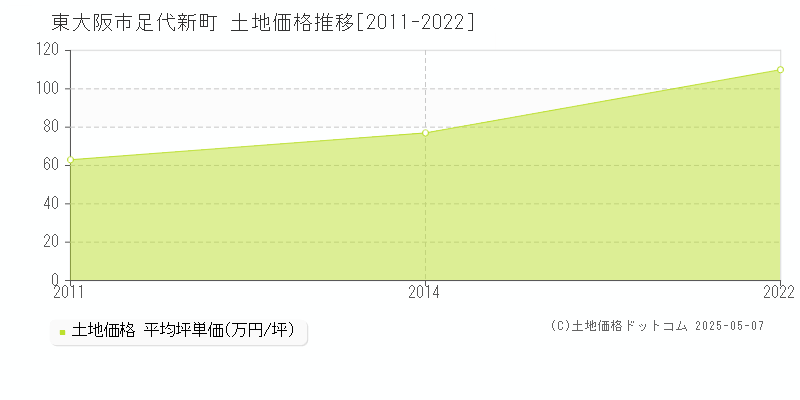 足代新町(東大阪市)の土地価格推移グラフ(坪単価)[2011-2022年]