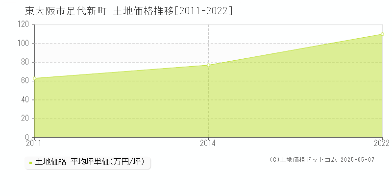 東大阪市足代新町の土地取引事例推移グラフ 