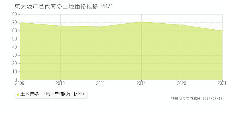 東大阪市足代南の土地取引価格推移グラフ 