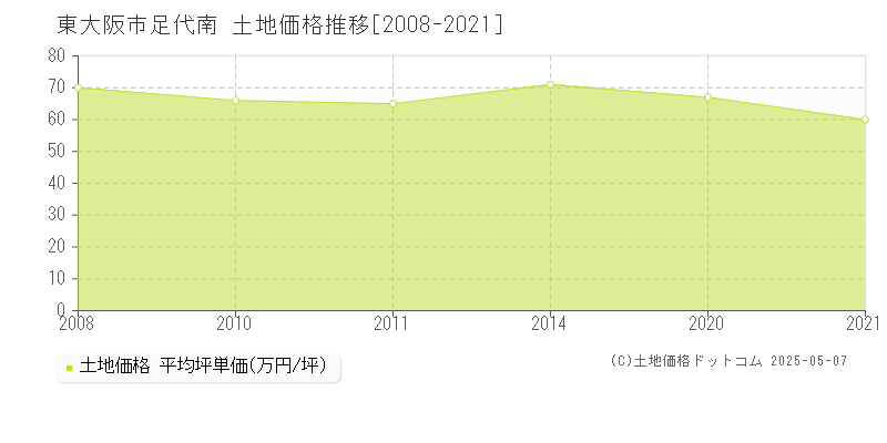 足代南(東大阪市)の土地価格推移グラフ(坪単価)[2008-2021年]