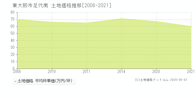 東大阪市足代南の土地価格推移グラフ 