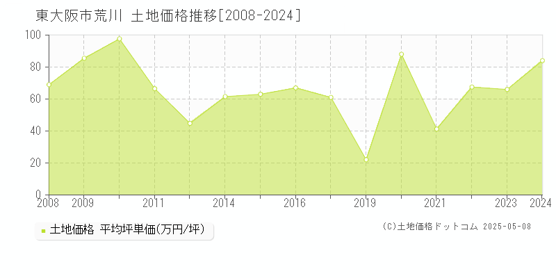 荒川(東大阪市)の土地価格推移グラフ(坪単価)[2008-2024年]