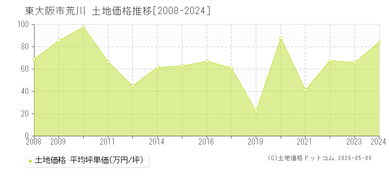 東大阪市荒川の土地価格推移グラフ 