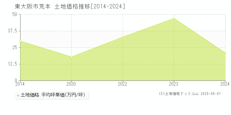 荒本(東大阪市)の土地価格推移グラフ(坪単価)[2014-2024年]