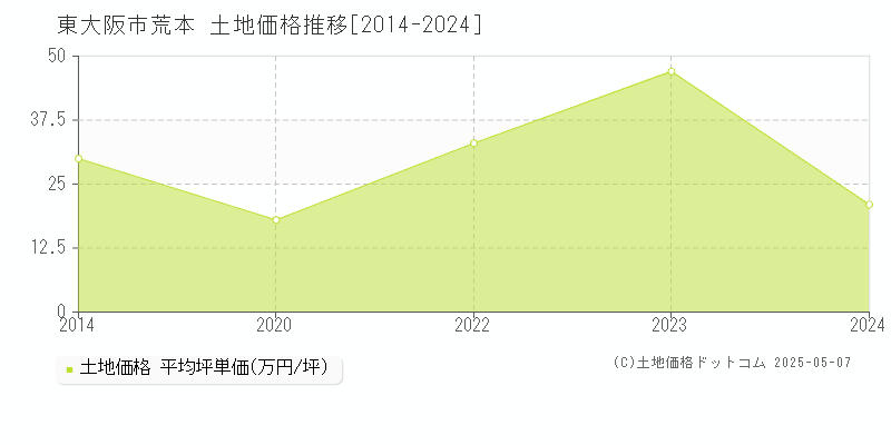 東大阪市荒本の土地価格推移グラフ 