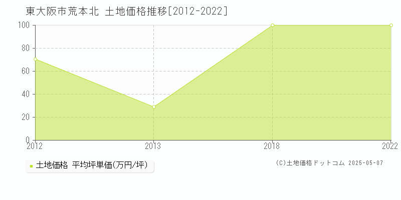 東大阪市荒本北の土地価格推移グラフ 