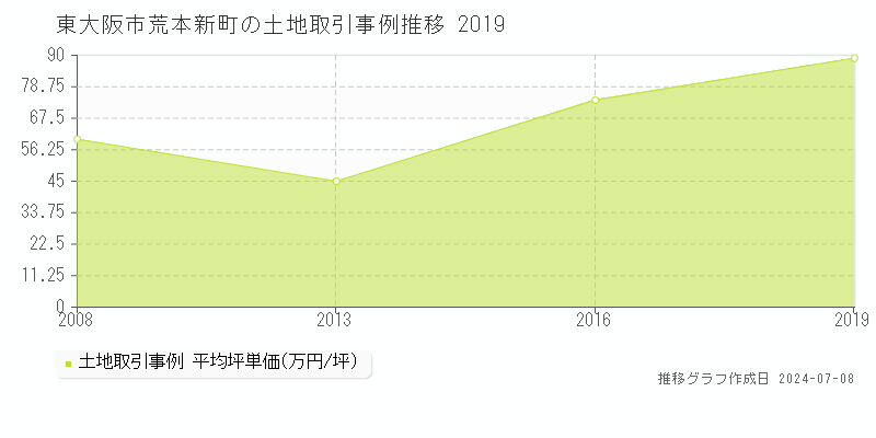 東大阪市荒本新町の土地価格推移グラフ 