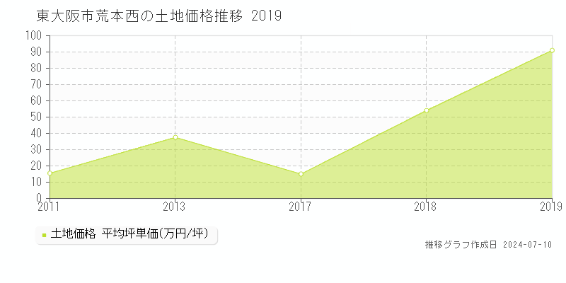 東大阪市荒本西の土地価格推移グラフ 