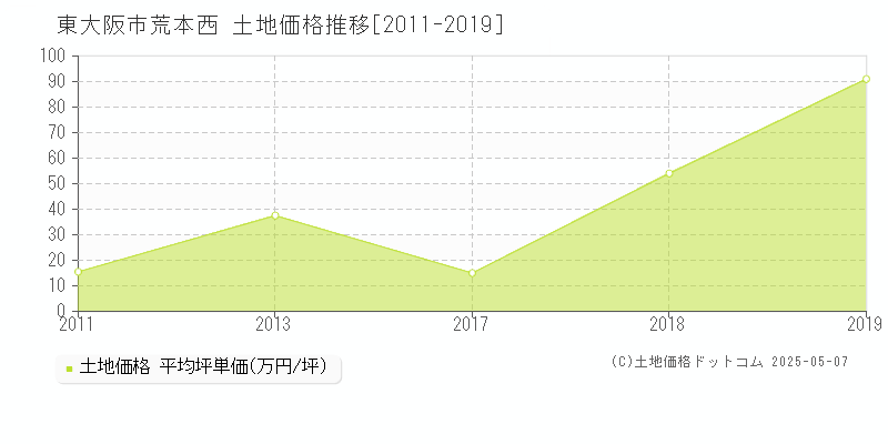 荒本西(東大阪市)の土地価格推移グラフ(坪単価)[2011-2019年]