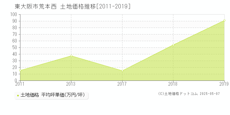 東大阪市荒本西の土地価格推移グラフ 