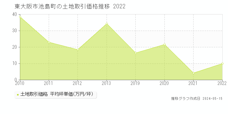 東大阪市池島町の土地価格推移グラフ 