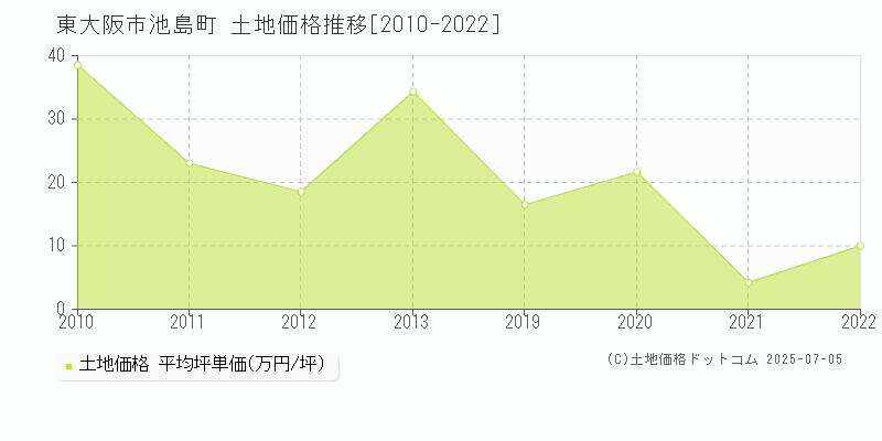 池島町(東大阪市)の土地価格推移グラフ(坪単価)[2010-2022年]