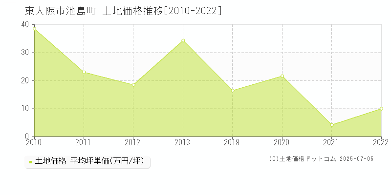 東大阪市池島町の土地価格推移グラフ 