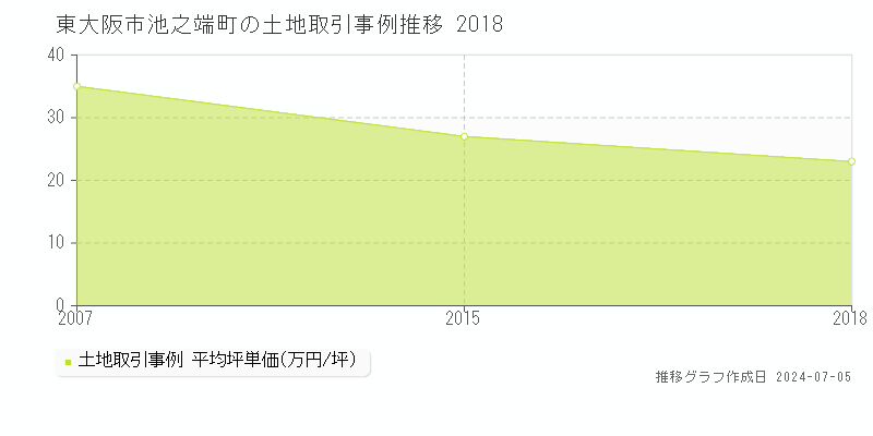 東大阪市池之端町の土地価格推移グラフ 