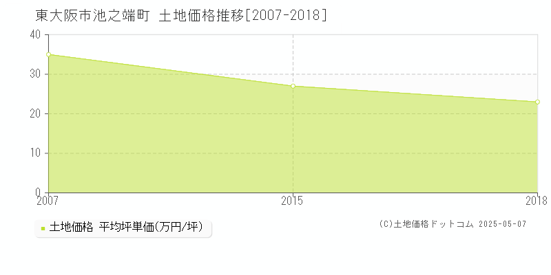 池之端町(東大阪市)の土地価格推移グラフ(坪単価)[2007-2018年]