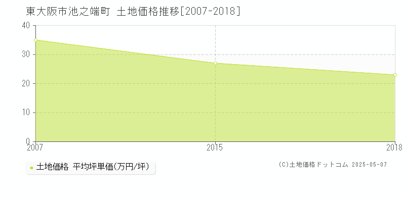 東大阪市池之端町の土地価格推移グラフ 