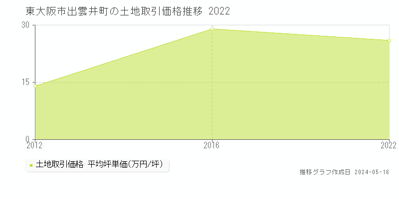 東大阪市出雲井町の土地価格推移グラフ 