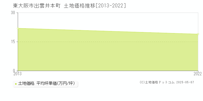 出雲井本町(東大阪市)の土地価格推移グラフ(坪単価)[2013-2022年]