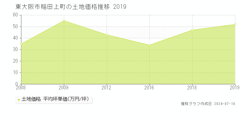東大阪市稲田上町の土地取引価格推移グラフ 