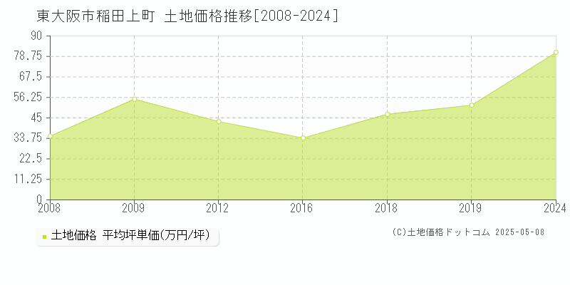 稲田上町(東大阪市)の土地価格推移グラフ(坪単価)[2008-2024年]