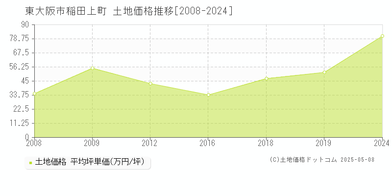 東大阪市稲田上町の土地価格推移グラフ 