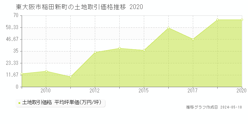 東大阪市稲田新町の土地価格推移グラフ 