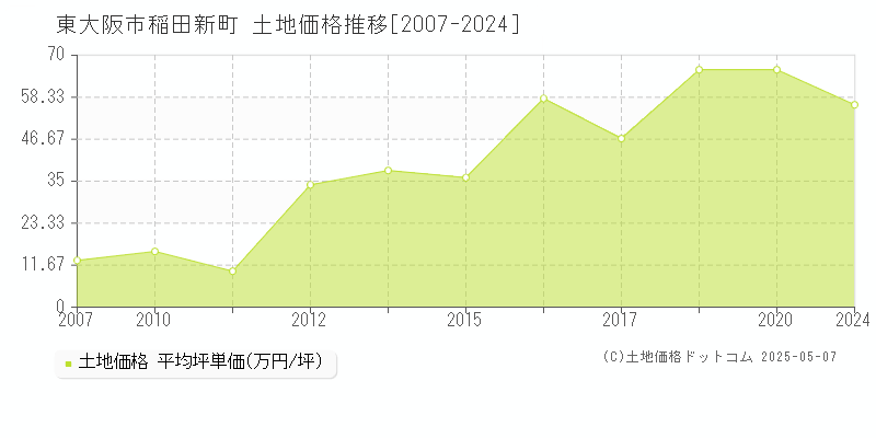 稲田新町(東大阪市)の土地価格推移グラフ(坪単価)[2007-2024年]