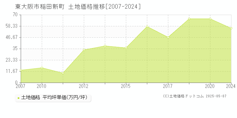 東大阪市稲田新町の土地価格推移グラフ 