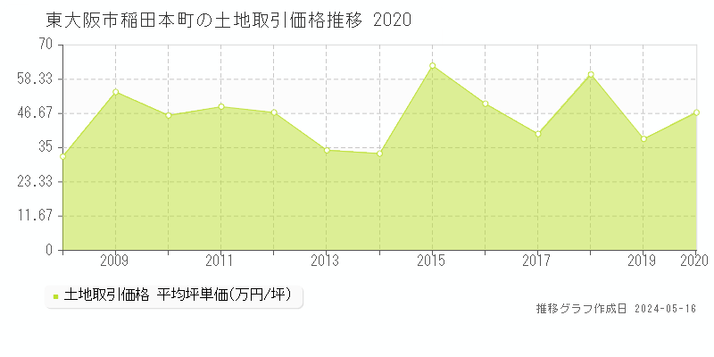 東大阪市稲田本町の土地価格推移グラフ 