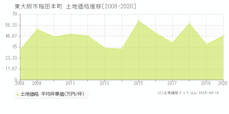 東大阪市稲田本町の土地価格推移グラフ 