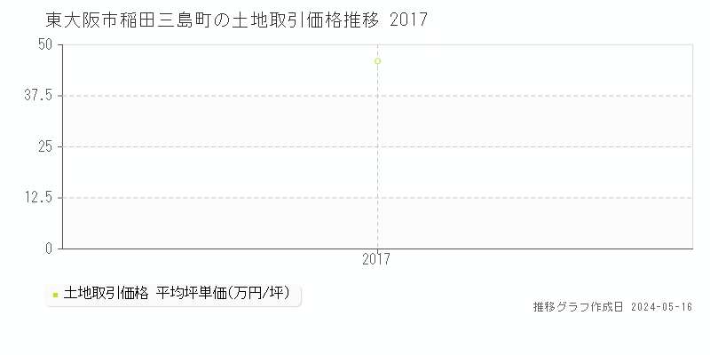 東大阪市稲田三島町の土地価格推移グラフ 