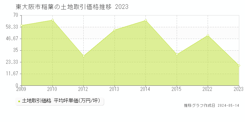 東大阪市稲葉の土地取引事例推移グラフ 