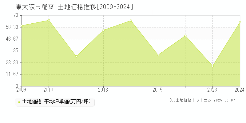 稲葉(東大阪市)の土地価格推移グラフ(坪単価)[2009-2024年]