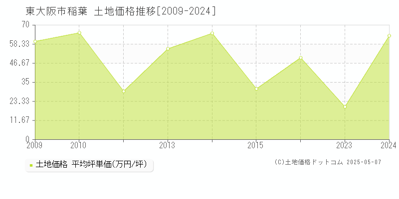 東大阪市稲葉の土地価格推移グラフ 