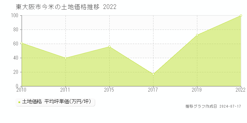 東大阪市今米の土地価格推移グラフ 