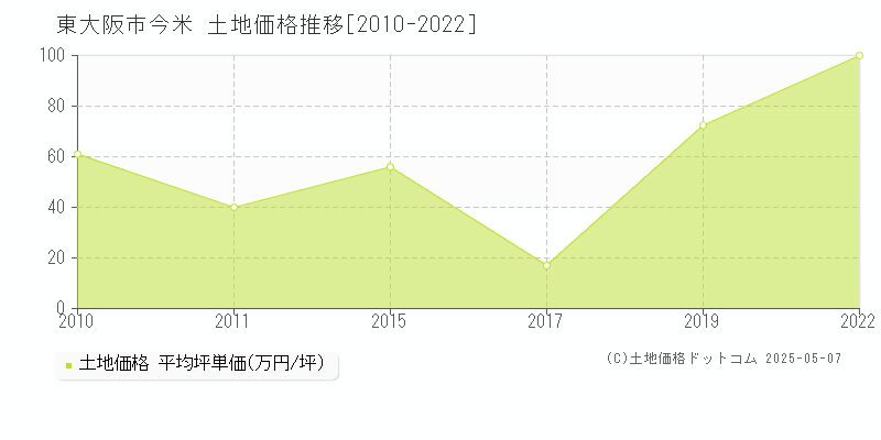 東大阪市今米の土地価格推移グラフ 