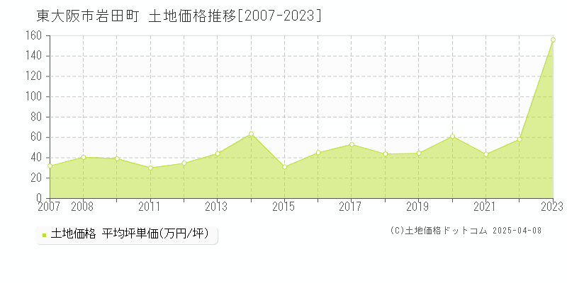 東大阪市岩田町の土地価格推移グラフ 