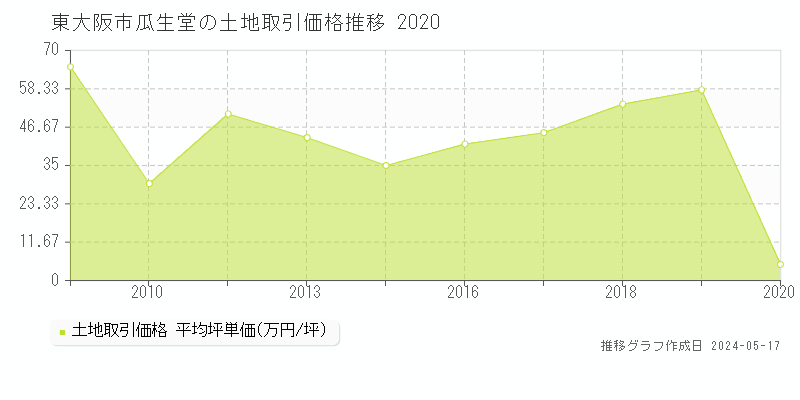 東大阪市瓜生堂の土地価格推移グラフ 