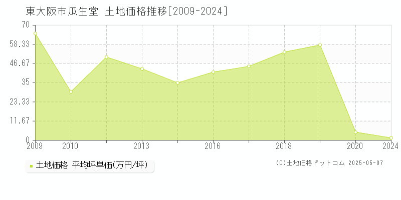 瓜生堂(東大阪市)の土地価格推移グラフ(坪単価)[2009-2024年]