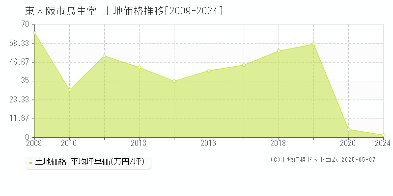 東大阪市瓜生堂の土地価格推移グラフ 