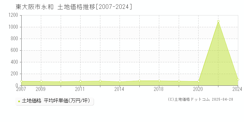 東大阪市永和の土地価格推移グラフ 