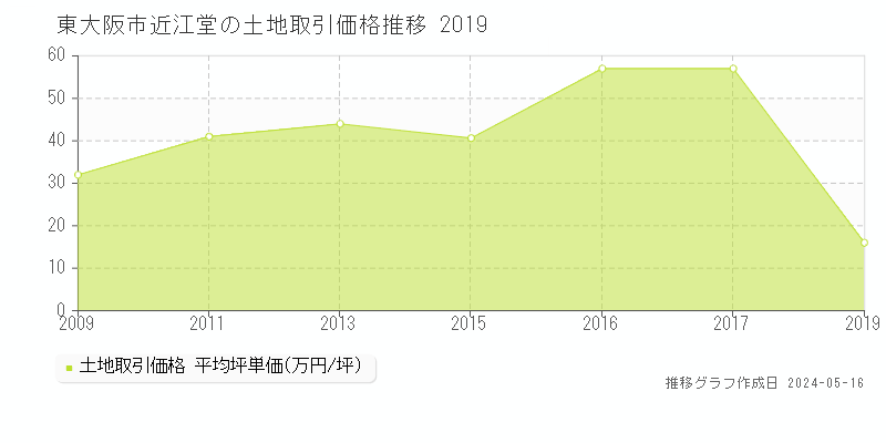 東大阪市近江堂の土地価格推移グラフ 
