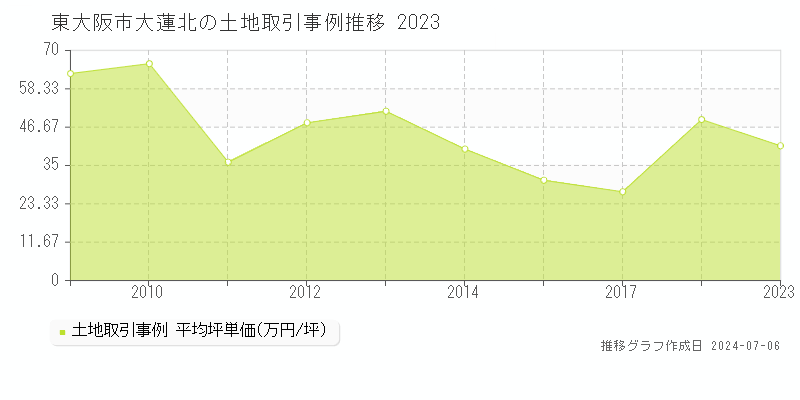 東大阪市大蓮北の土地価格推移グラフ 
