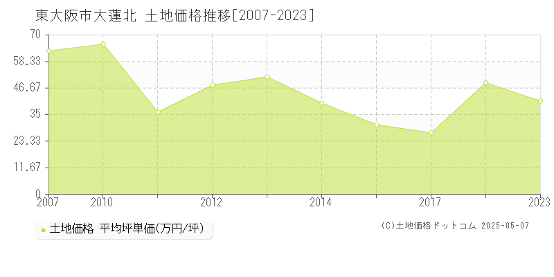 大蓮北(東大阪市)の土地価格推移グラフ(坪単価)[2007-2023年]