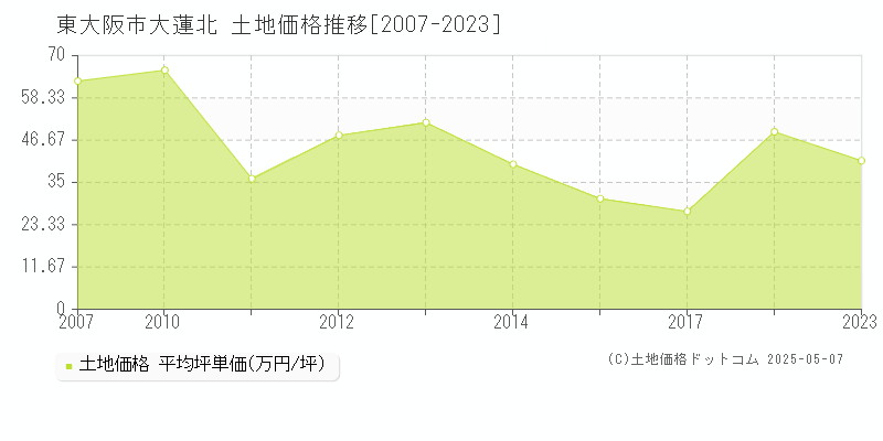 東大阪市大蓮北の土地価格推移グラフ 