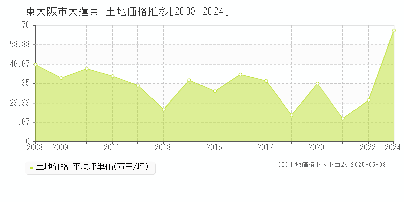 大蓮東(東大阪市)の土地価格推移グラフ(坪単価)[2008-2024年]